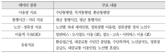 교통카드 빅데이터 시스템 데이터 종류 및 내용