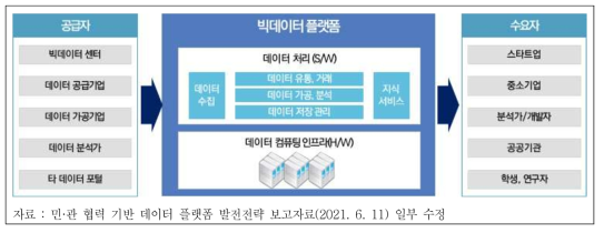 빅데이터 플랫폼 개념도