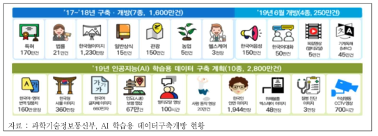 AI 학습용 데이터 구축·개방 현황(’17 ～ ’19)