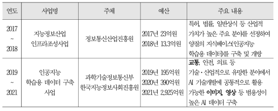 AI 학습용 데이터 구축 사업 현황