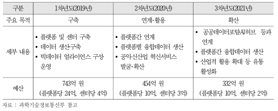 빅데이터 플랫폼 사업기간 및 내용