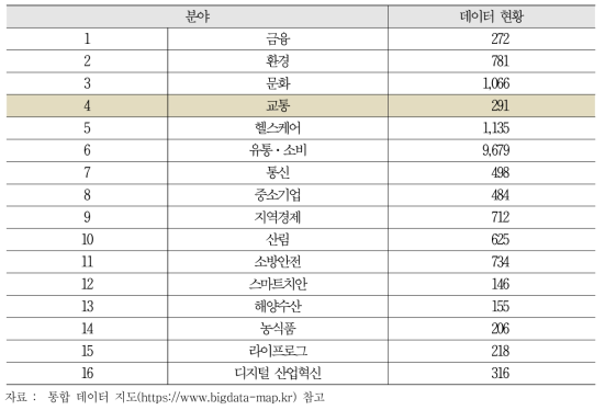 빅데이터 플랫폼별 데이터 등록 현황(2021. 9. 7. 기준)