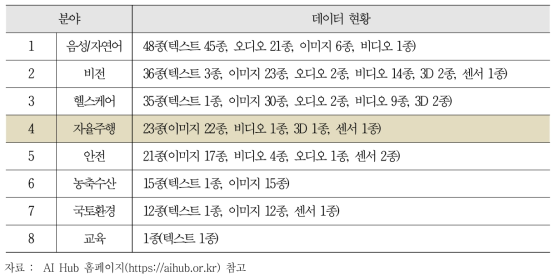 AI Hub의 개방 데이터 등록 현황(2021. 9. 7. 기준)