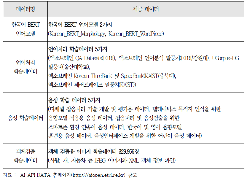 AI API·DATA의 제공 학습 데이터