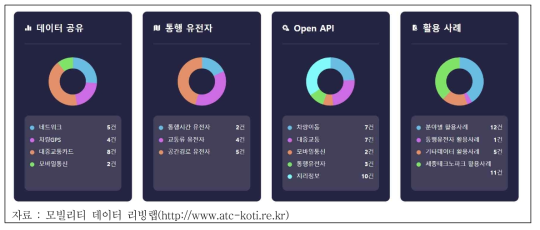 모빌리티 데이터 리빙랩 콘텐츠 제공 현황