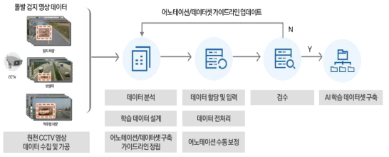 학습 데이터 가공 및 제작 프로세스