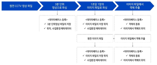 영상, 이미지 데이터, 객체 라벨링 파일의 데이터베이스 등록 절차