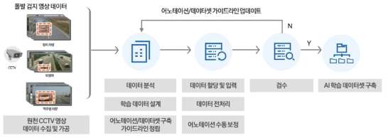 학습 데이터 가공 및 제작 프로세스