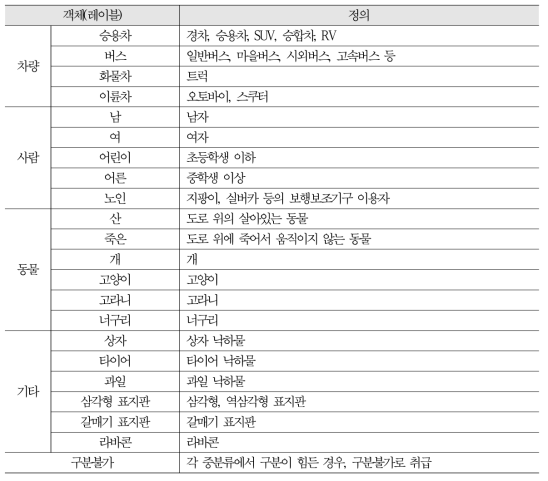 검출 객체 대상 정의