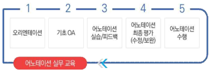 어노테이터 대상 실무 교육 프로세스