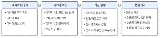 품질 관리 프로세스