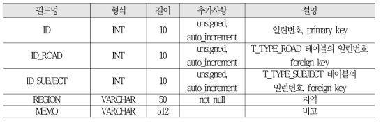 지역 테이블