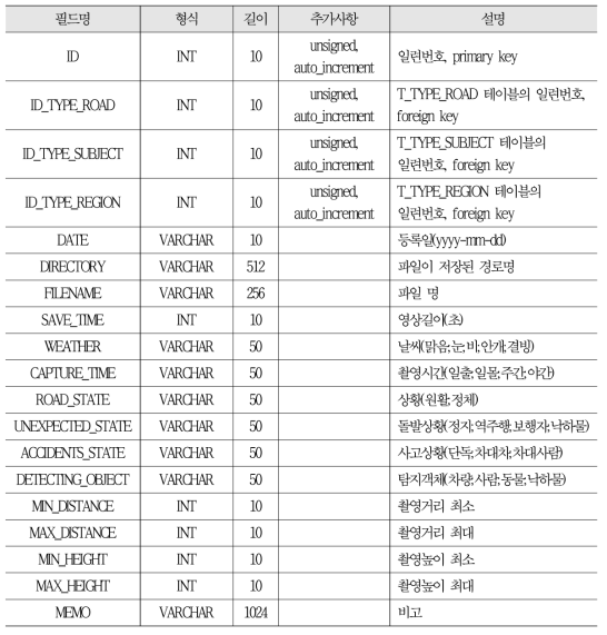 3분 분할 영상 테이블