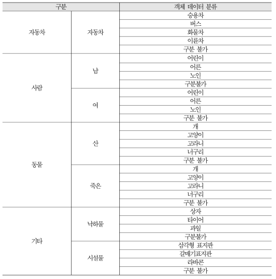 객체 데이터 분류 체계