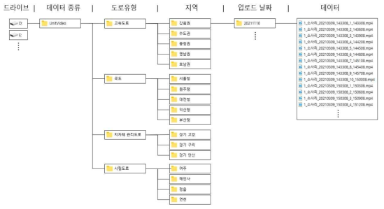 3분 단위영상 디렉터리 구조