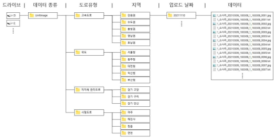 이미지 디렉터리 구조