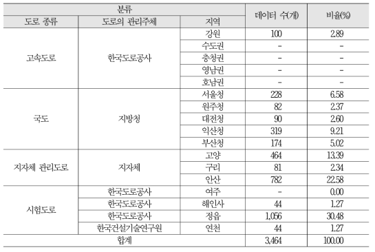 도로 종류, 도로의 관리주체, 지역별 영상 데이터 확보 현황