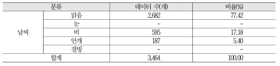 날씨별 영상 데이터 확보 현황