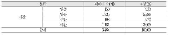 시간대별 영상 데이터 확보 현황