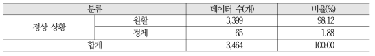 상황별 영상 데이터 확보 현황