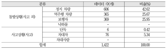 돌발 및 사고상황별 영상 데이터 확보 현황