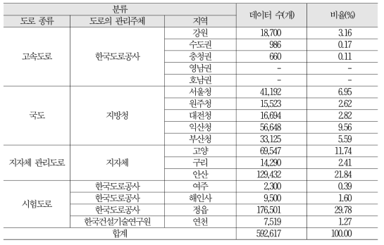 도로 종류, 도로의 관리주체, 지역별 이미지 데이터 확보 현황