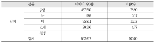 날씨별 이미지 데이터 확보 현황