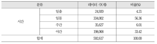 시간대별 이미지 데이터 확보 현황