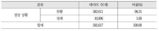 상황별 이미지 데이터 확보 현황