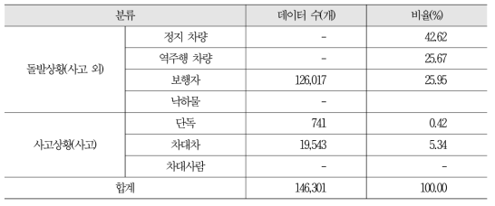 돌발 및 사고상황별 이미지 데이터 확보 현황