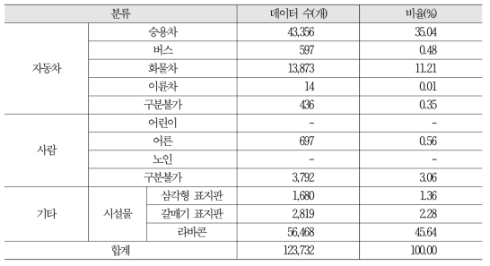 객체별 데이터 확보 현황