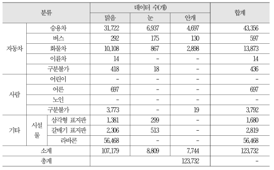 날씨별 객체 데이터 확보 현황