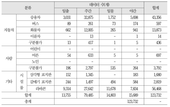 날씨별 객체 데이터 확보 현황