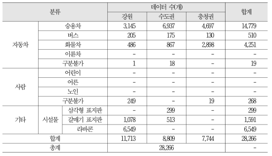 고속도로 및 도로가 위치한 지역별 객체 데이터 확보 현황