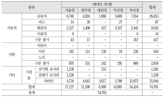 국도 및 도로가 위치한 지역별 객체 데이터 확보 현황