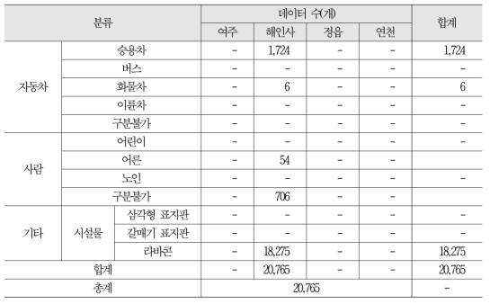 시험도로 및 도로가 위치한 지역별 객체 데이터 확보 현황