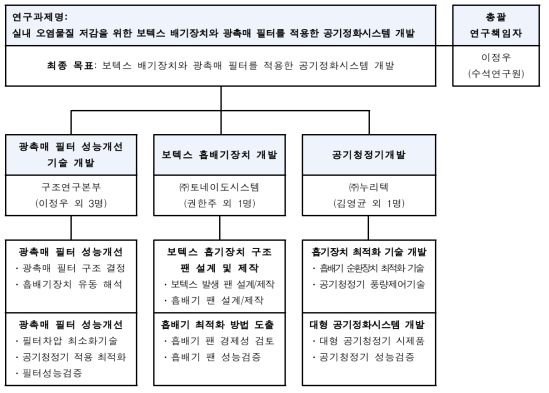 연구 추진체계