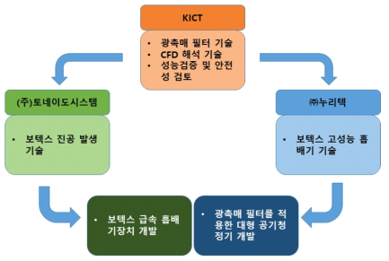 연구 추진전략