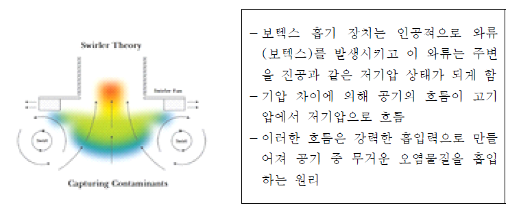 보텍스 흡기장치의 흡기 원리