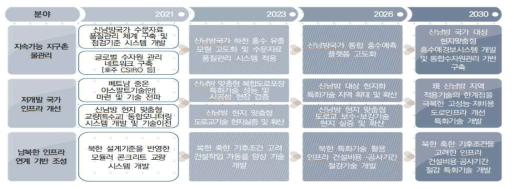 한국건설기술연구원 2021~2026 연구사업계획서 성과목표 3-2 중장기 로드맵(97p)