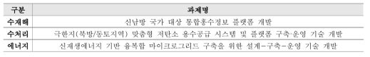 연구분야별 중단기 주요사업(대과제 4) 신규 과제 후보 취합표