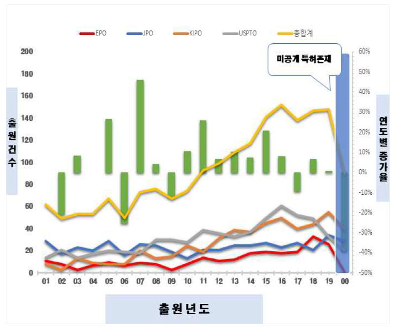 수재해 분야 관련 특허동향 조사 결과