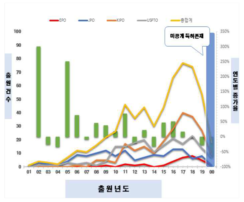 수처리 분야 관련 특허동향 조사 결과