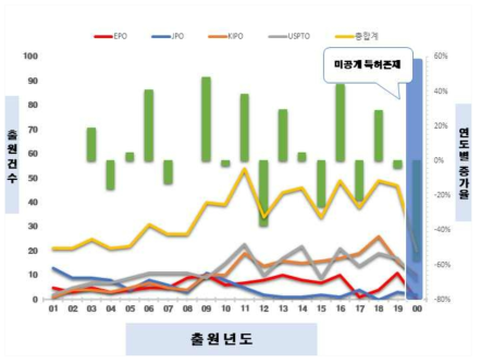 신재생에너지 분야 특허동향 조사 결과