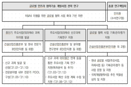 글로벌 인프라 협력기술 개발사업 전략 연구 추진 체계