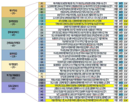 신규사업 기획을 위한 글로벌 이슈 리스트(34개)