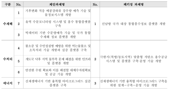 2023년도 주요사업(대과제 4) 예산요구를 위한 신규아이템 패키징