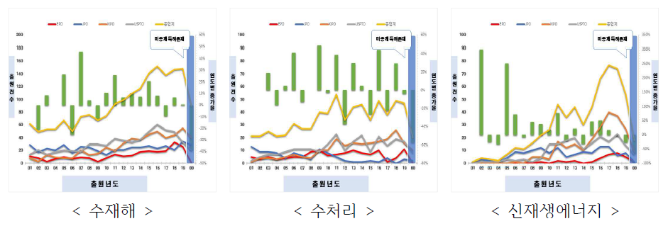 3개 연구분야(수재해, 수처리, 신재생에너지)에 대한 특허출원 동향