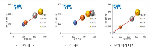 3개 연구분야(수재해, 수처리, 신재생에너지)에 대한 기술성장 단계