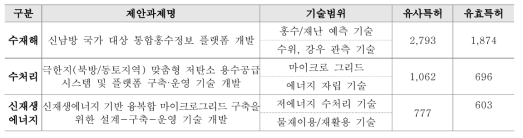 3개 연구분야(수재해, 수처리, 신재생에너지)에 대한 유효특허 선별 결과